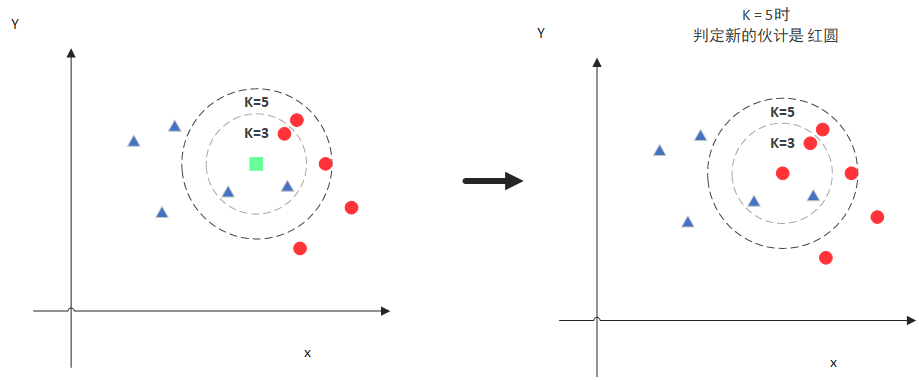 K=5