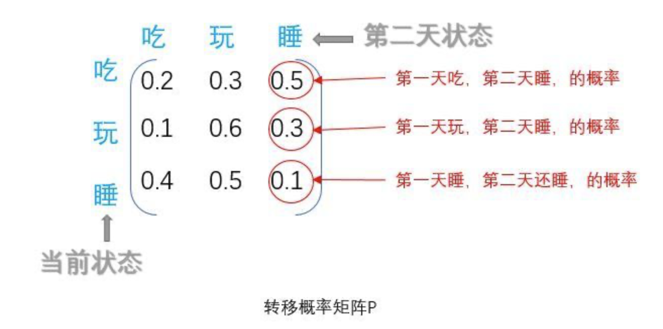 转移概率矩阵P